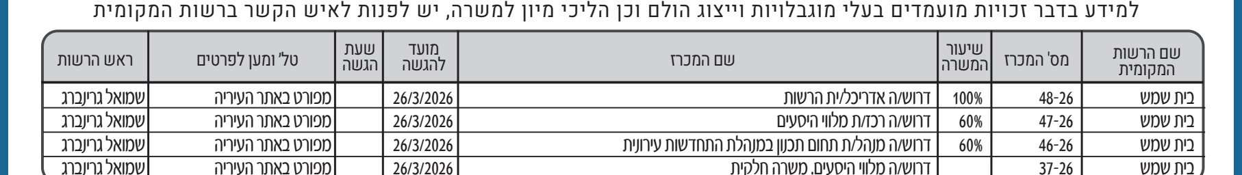 הטבלה מפרטת מכרזים ברשות המקומית בית שמש לתפקידים שונים, כולל דרישות אדריכלית, רכז/ת מלווי הסיעים ומנהלת תחום התחדשות עירונית. כל המכרזים פתוחים עד 26/3/2026 ומפורסמים באתר העירייה. אחוזי המשרה נעים בין 60% ל-100%. ראש הרשות המוסמך הוא שמואל גרינברג.